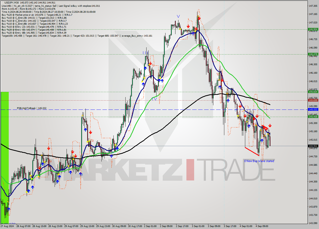 USDJPY M30 Analysis USDJPY M30 Signal