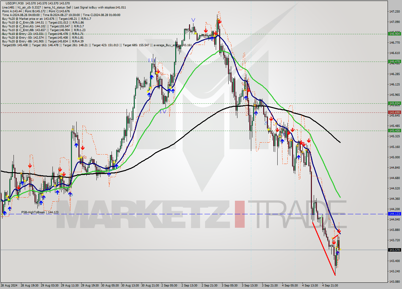 USDJPY M30 Analysis USDJPY M30 Signal