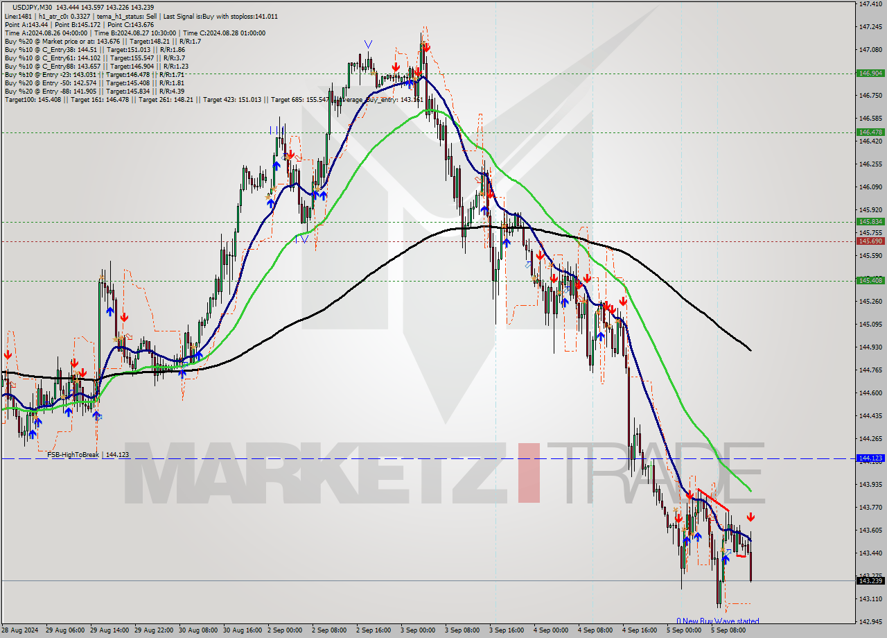 USDJPY M30 Analysis USDJPY M30 Signal