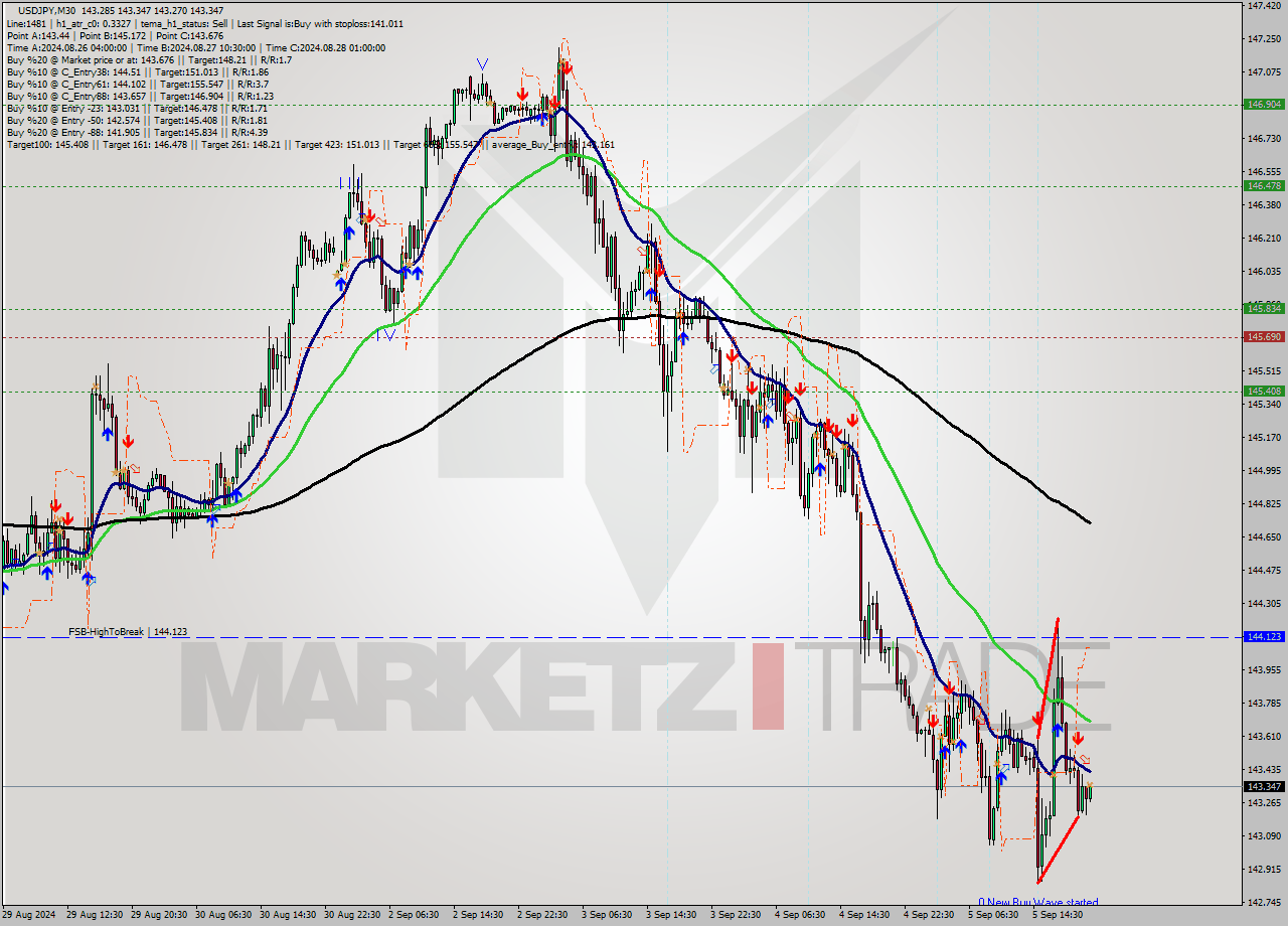 USDJPY M30 Analysis USDJPY M30 Signal