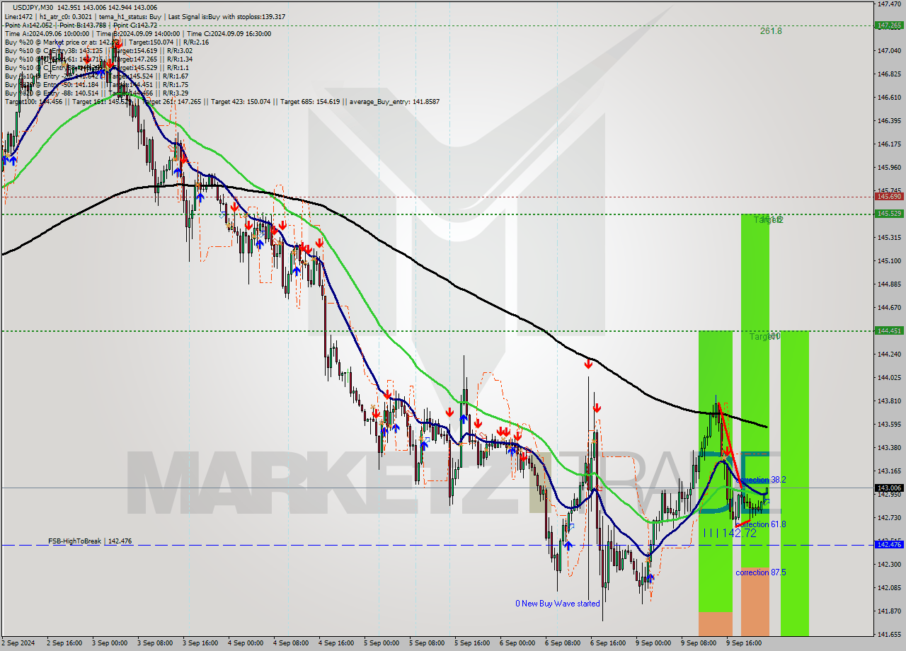 USDJPY M30 Signal