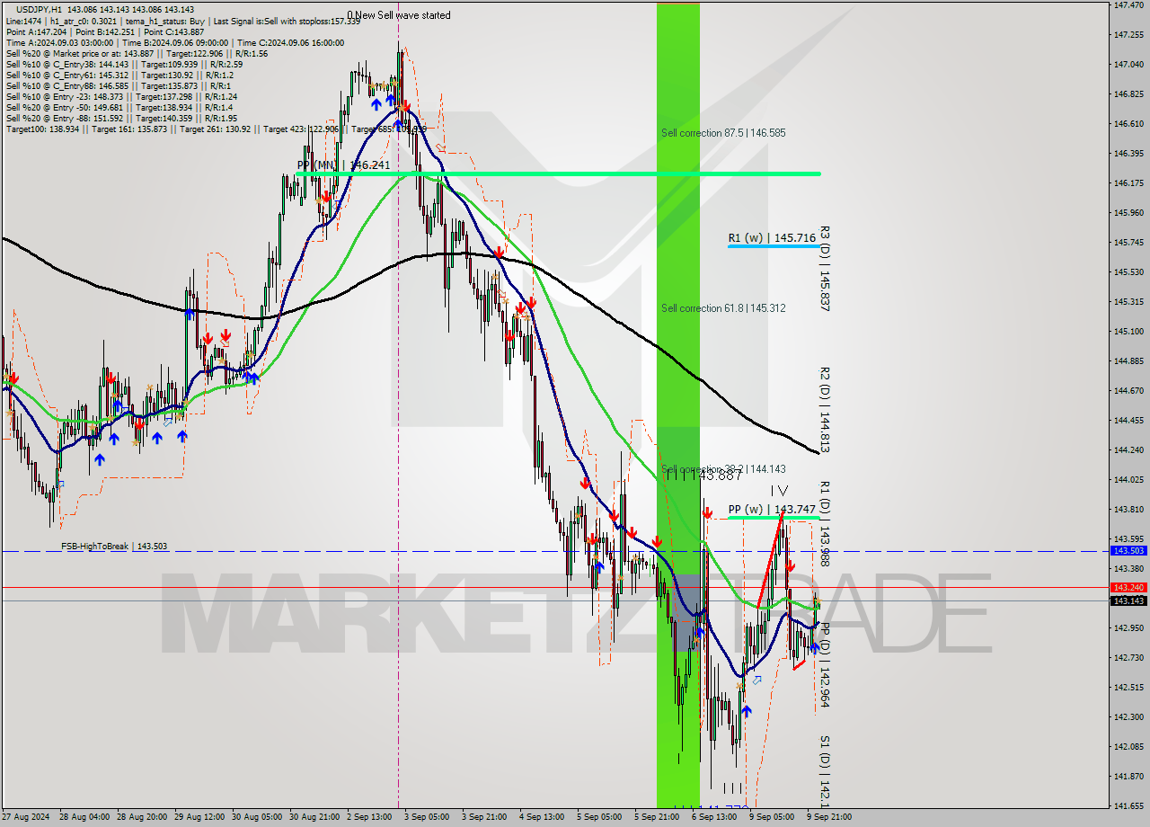 USDJPY MultiTimeframe analysis at date 2024.09.10 00:00