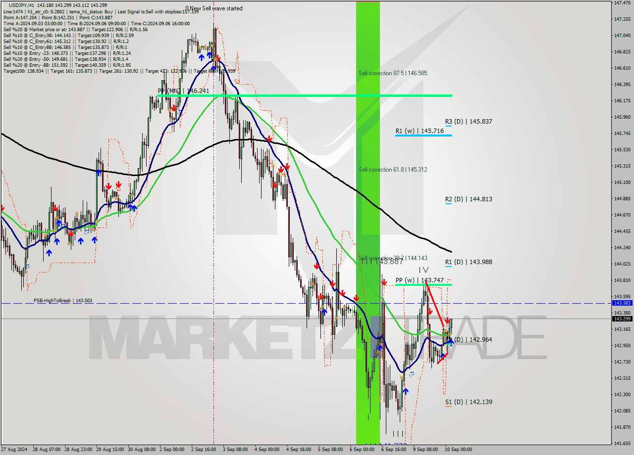 USDJPY MultiTimeframe analysis at date 2024.09.10 03:06