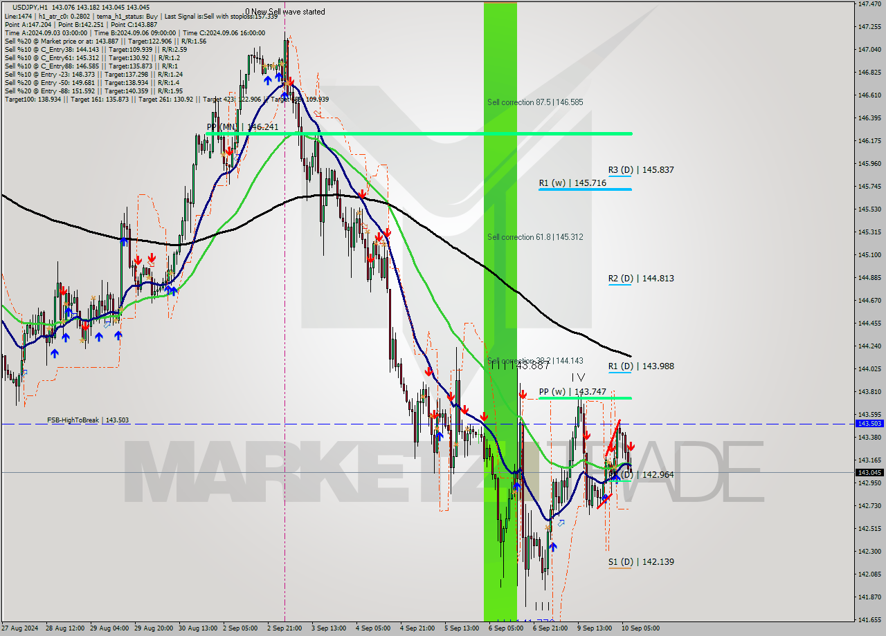 USDJPY MultiTimeframe analysis at date 2024.09.10 08:34