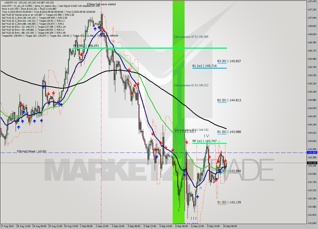 USDJPY MultiTimeframe analysis at date 2024.09.10 09:22