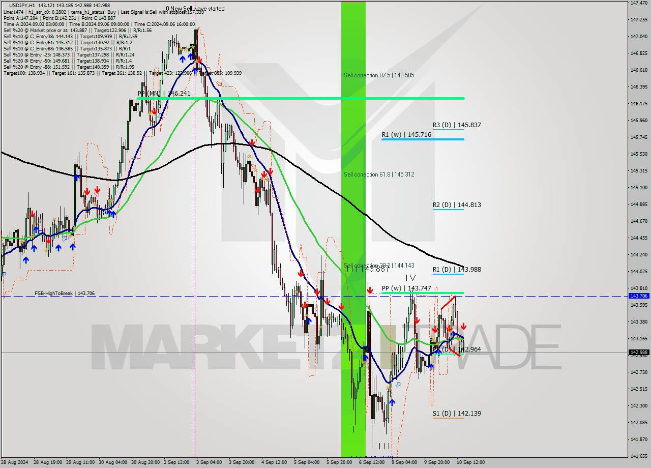 USDJPY MultiTimeframe analysis at date 2024.09.10 15:20