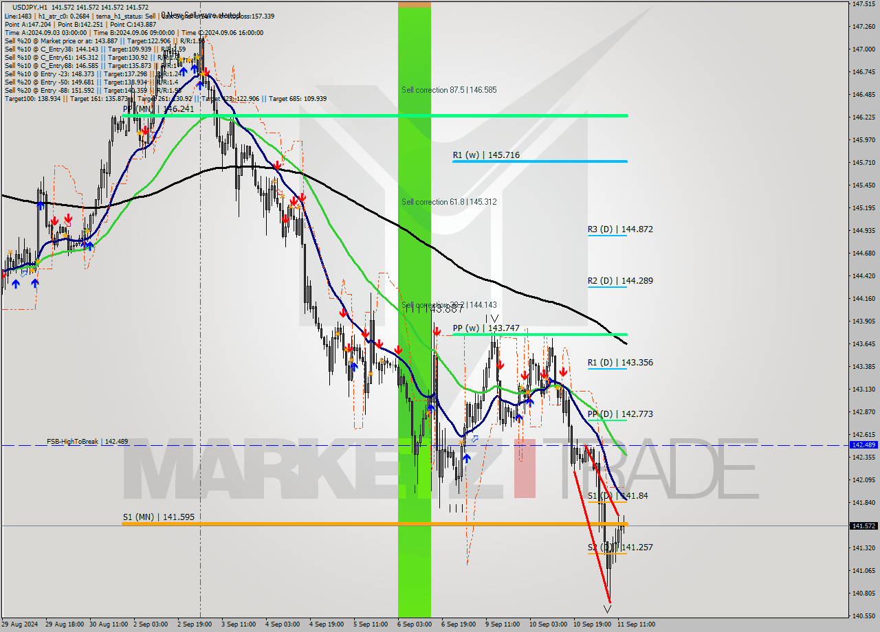 USDJPY MultiTimeframe analysis at date 2024.09.11 14:00