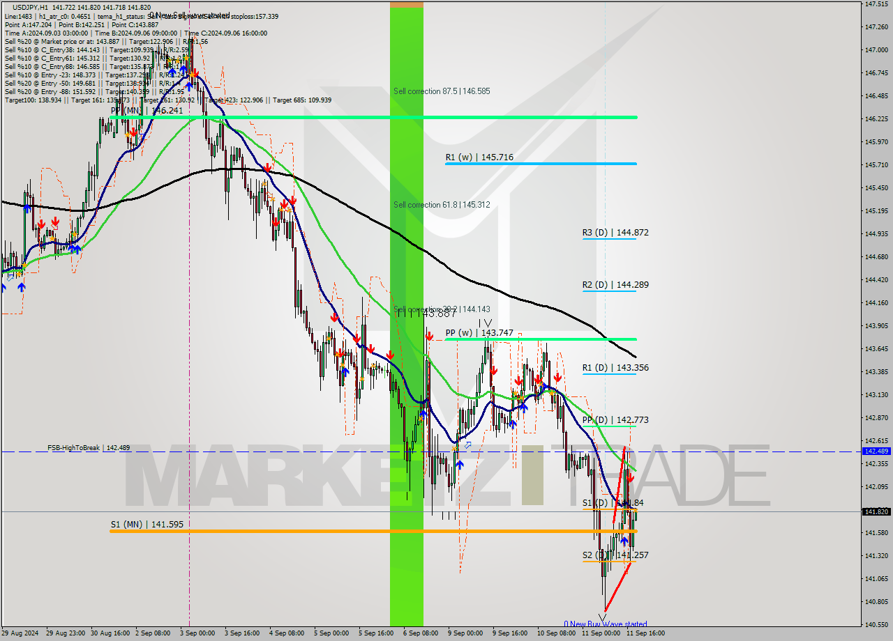 USDJPY MultiTimeframe analysis at date 2024.09.11 19:04