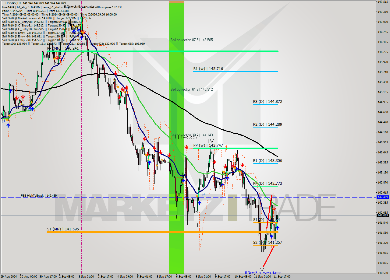 USDJPY MultiTimeframe analysis at date 2024.09.11 20:02