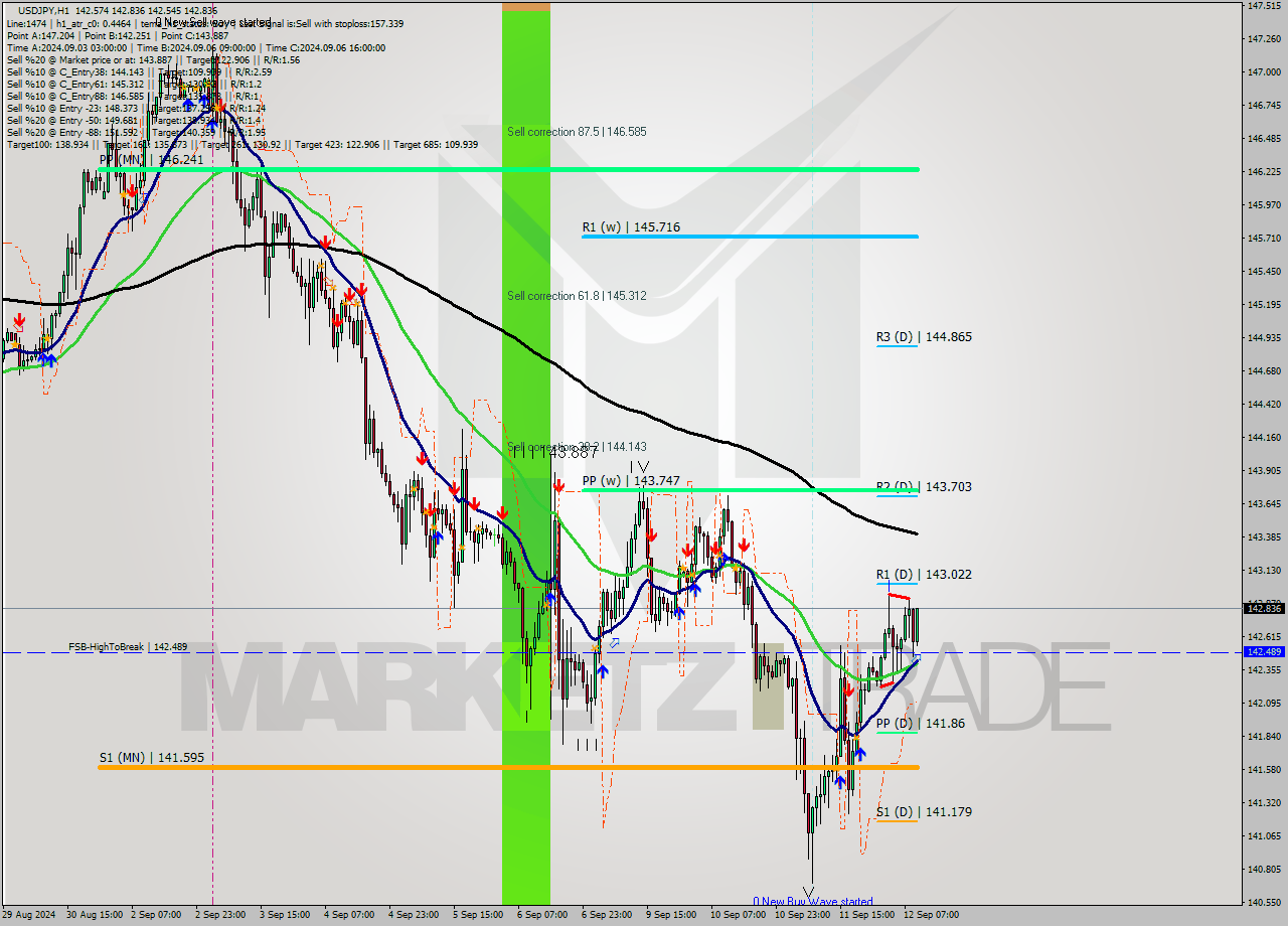 USDJPY MultiTimeframe analysis at date 2024.09.12 10:16