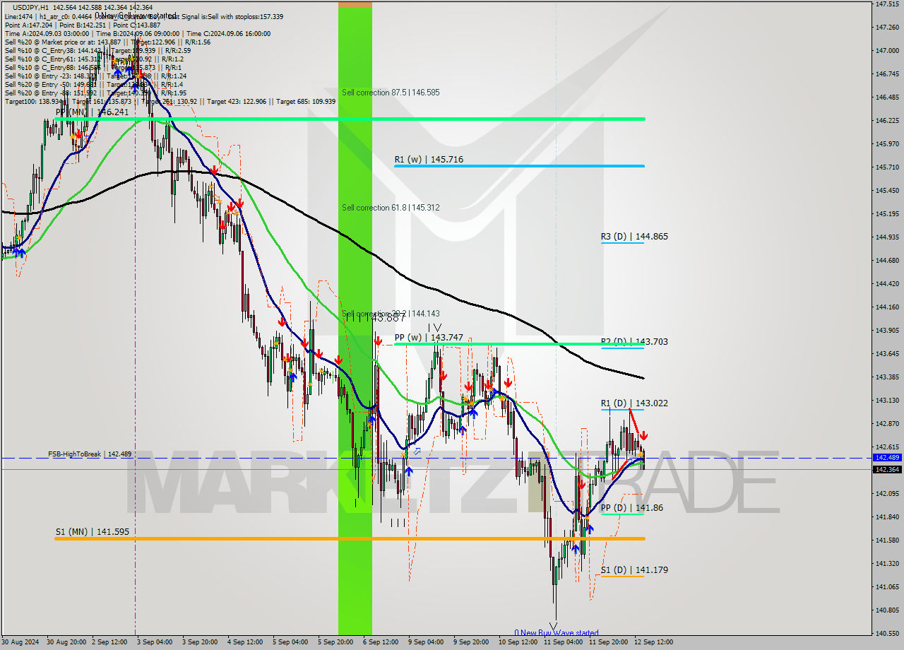 USDJPY MultiTimeframe analysis at date 2024.09.12 15:18