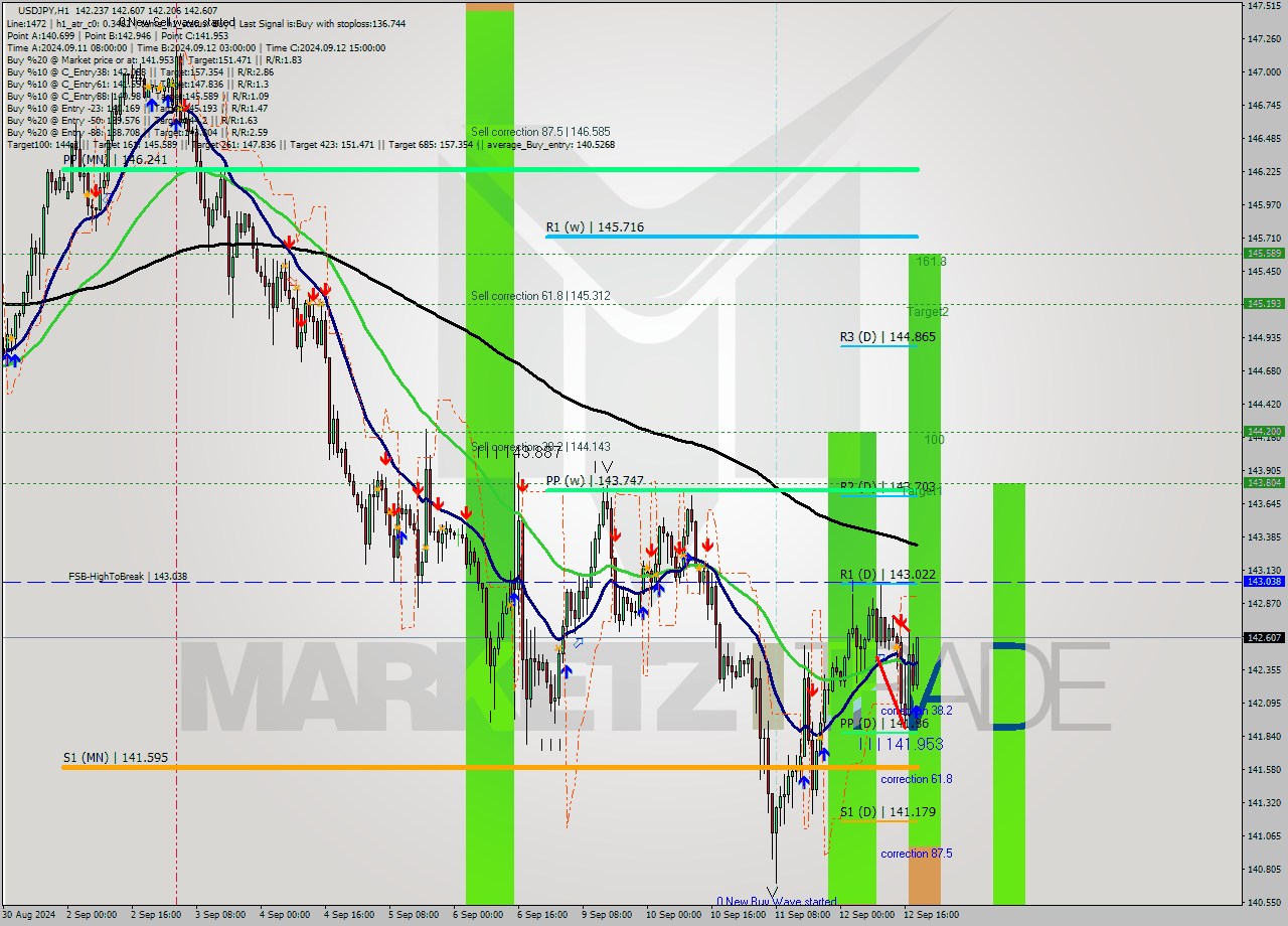 USDJPY MultiTimeframe analysis at date 2024.09.12 19:38