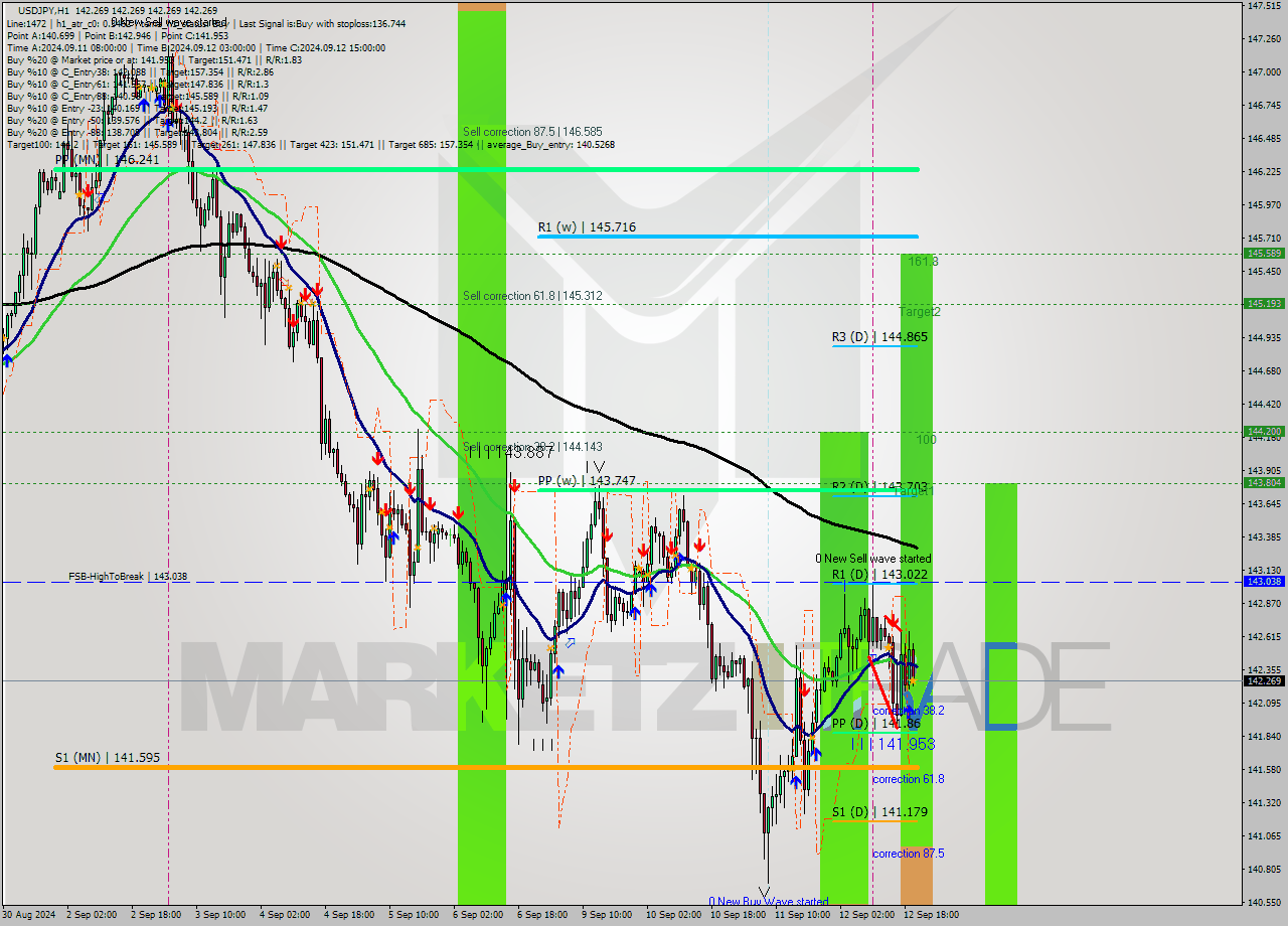 USDJPY MultiTimeframe analysis at date 2024.09.12 21:00