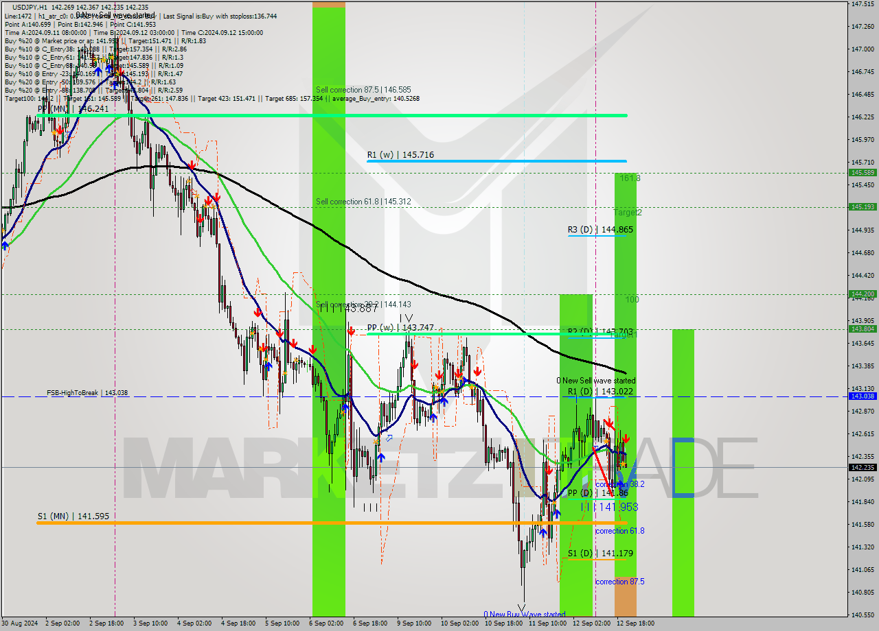 USDJPY MultiTimeframe analysis at date 2024.09.12 21:09