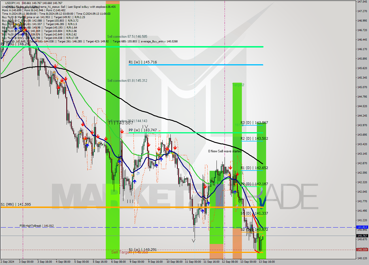 USDJPY MultiTimeframe analysis at date 2024.09.13 19:01