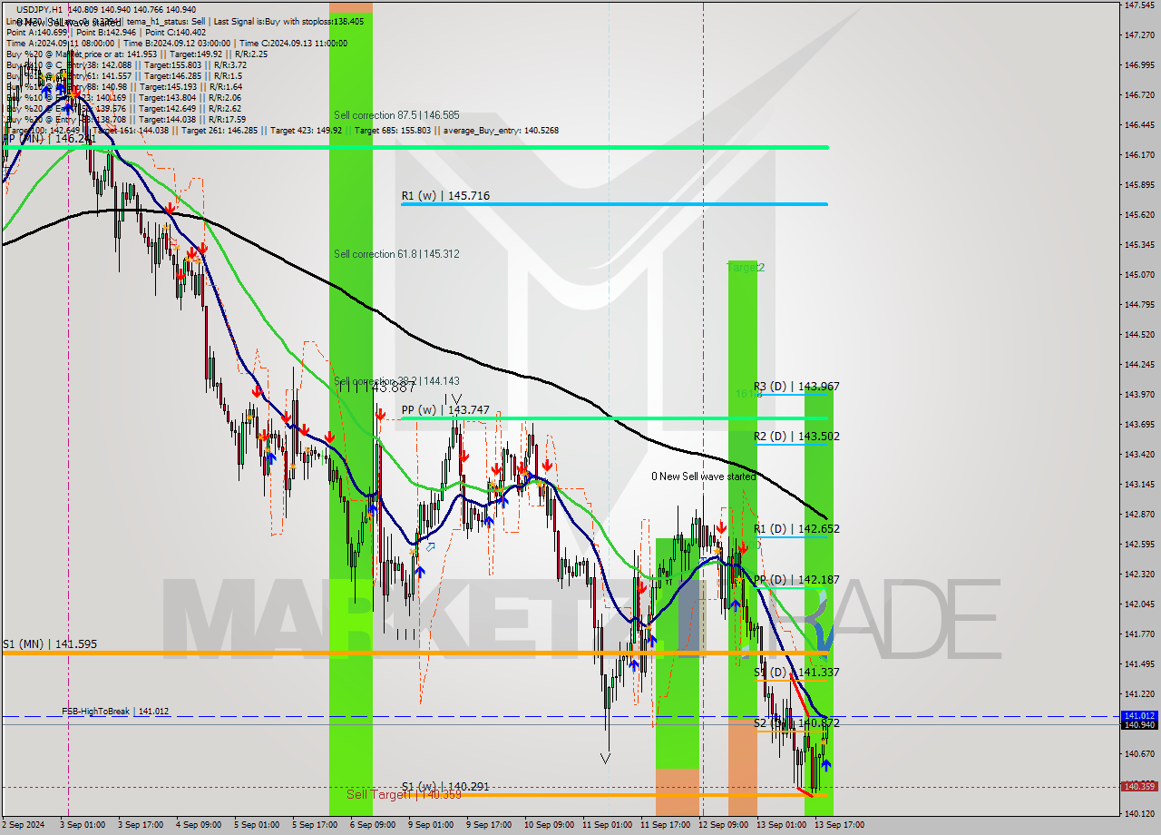 USDJPY MultiTimeframe analysis at date 2024.09.13 20:42