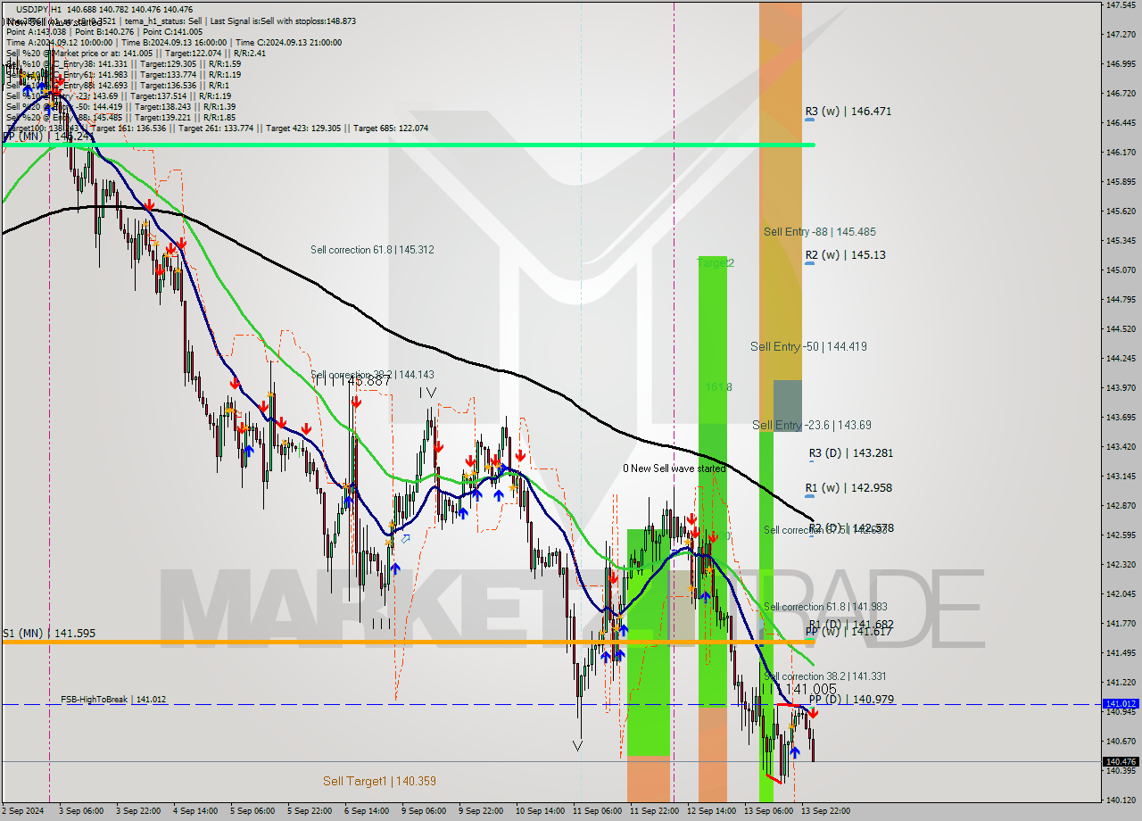 USDJPY MultiTimeframe analysis at date 2024.09.16 01:20