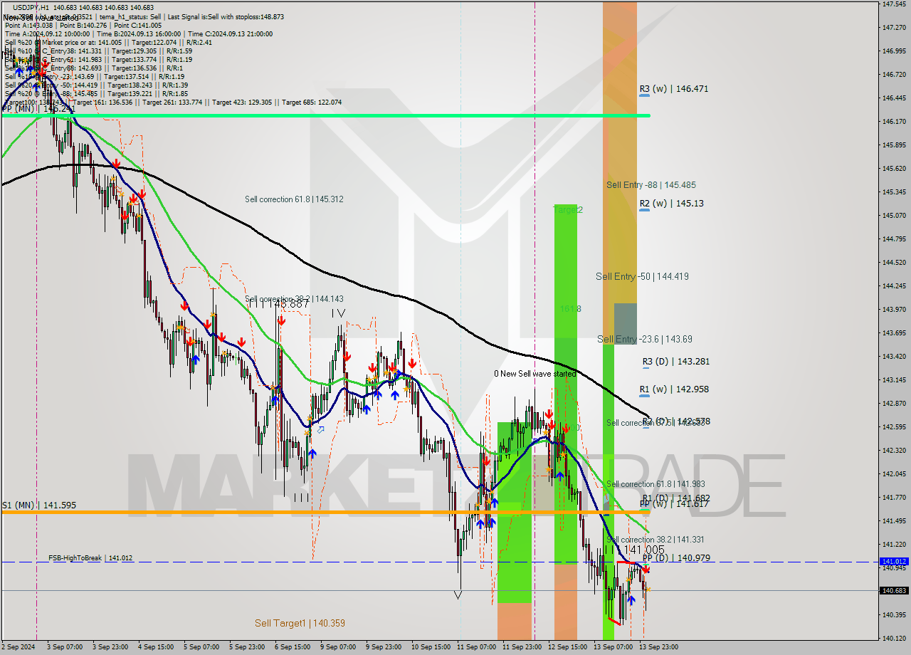 USDJPY MultiTimeframe analysis at date 2024.09.16 02:00