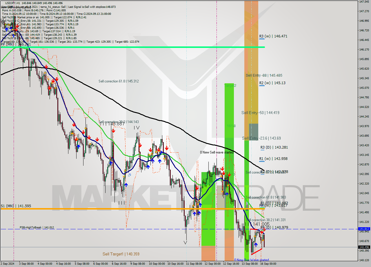 USDJPY MultiTimeframe analysis at date 2024.09.16 03:25