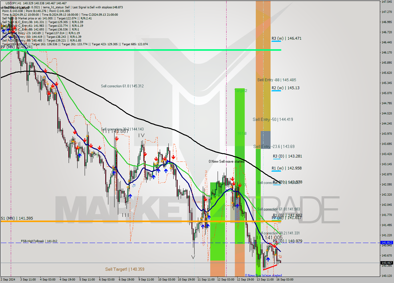 USDJPY MultiTimeframe analysis at date 2024.09.16 06:23