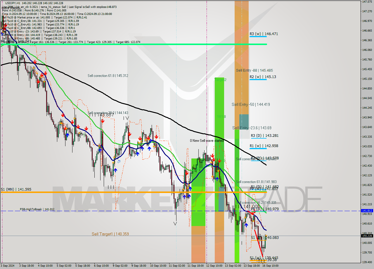 USDJPY MultiTimeframe analysis at date 2024.09.16 13:14