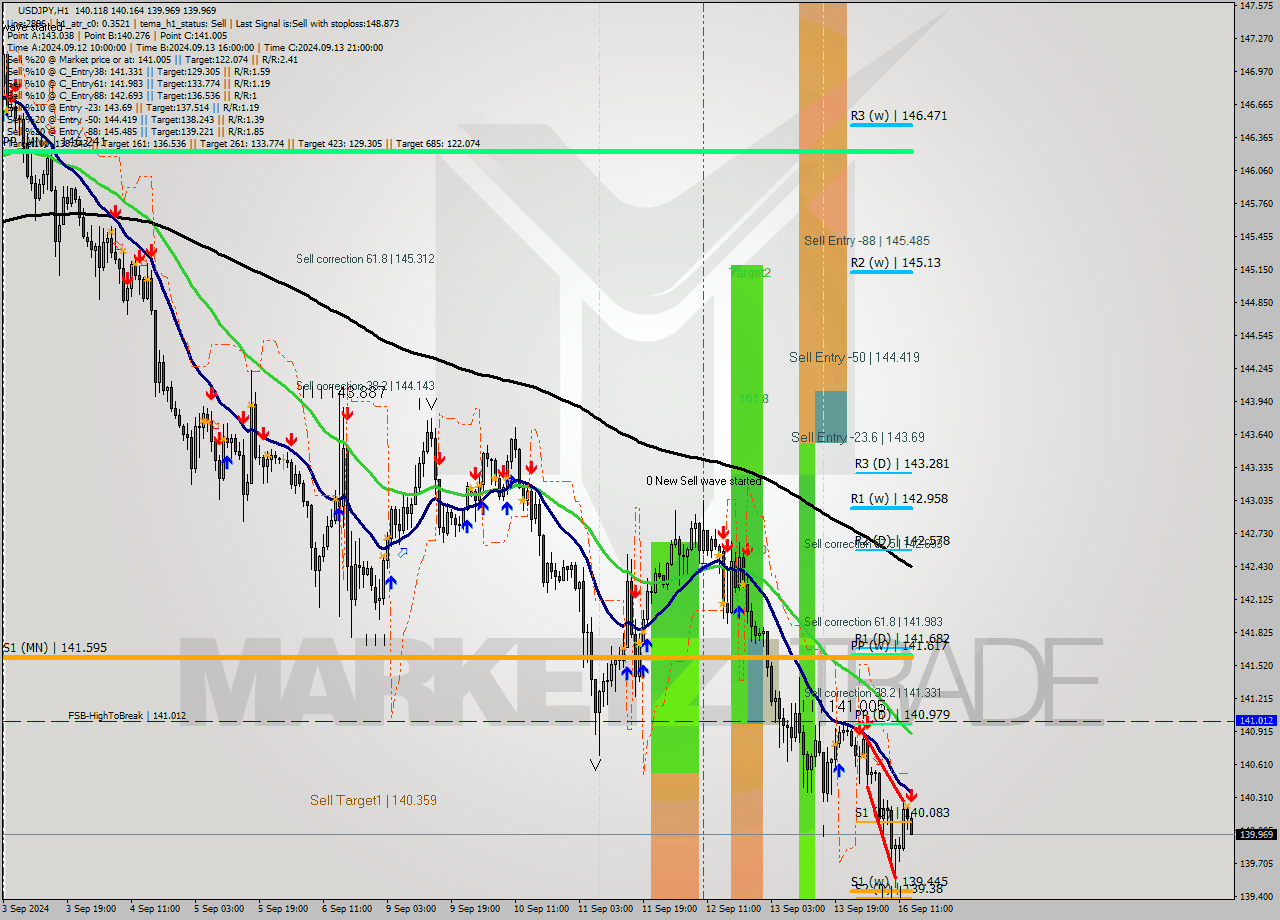 USDJPY MultiTimeframe analysis at date 2024.09.16 14:55