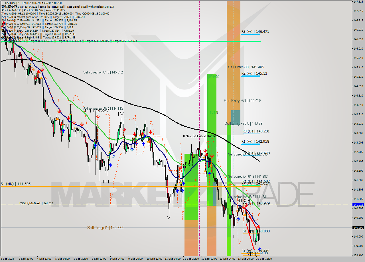 USDJPY MultiTimeframe analysis at date 2024.09.16 15:39