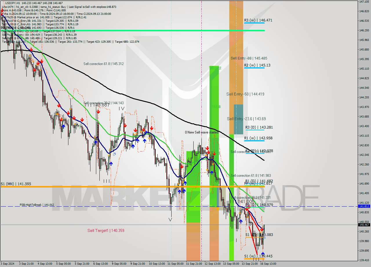 USDJPY MultiTimeframe analysis at date 2024.09.16 16:23