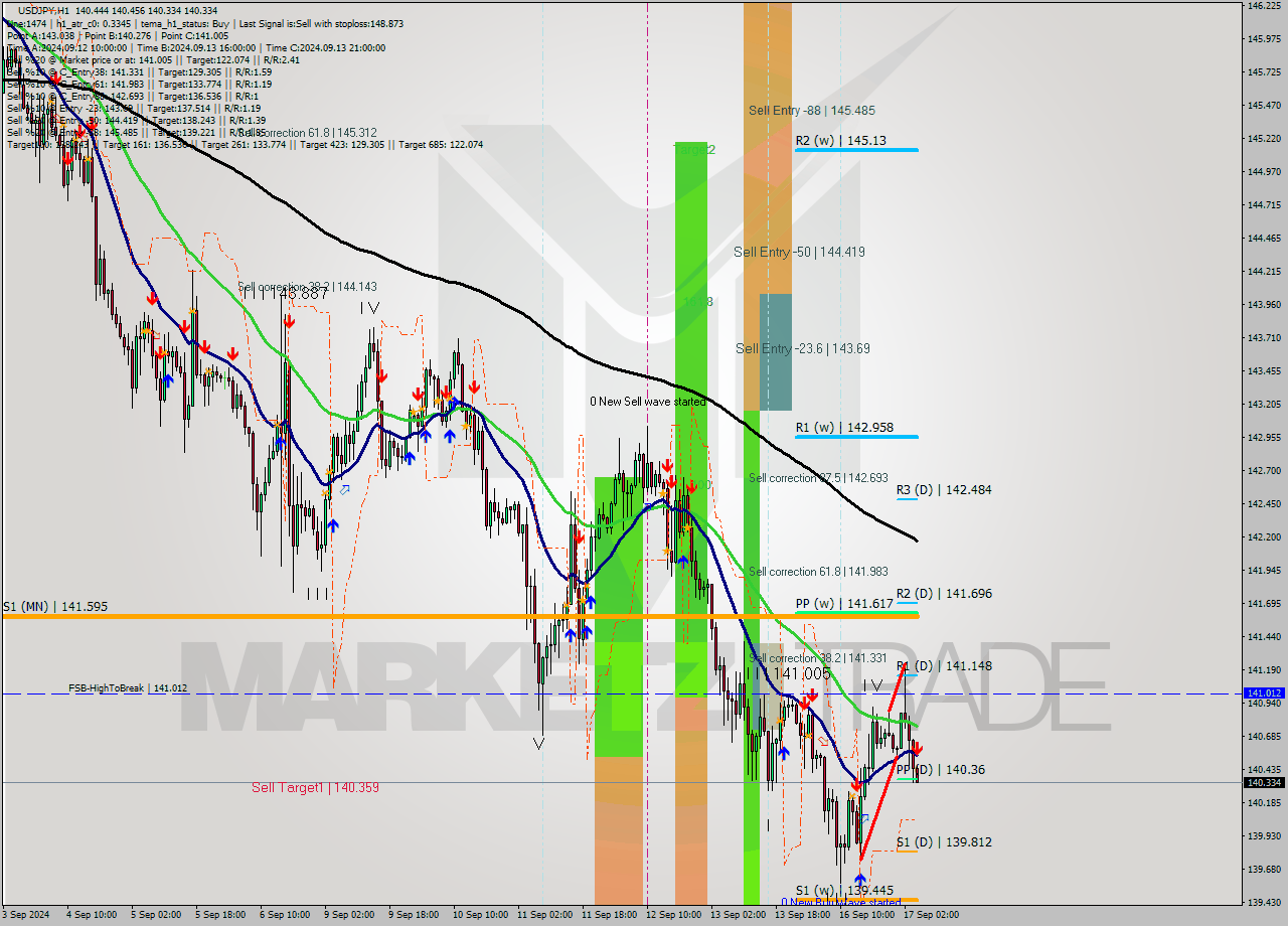 USDJPY MultiTimeframe analysis at date 2024.09.17 05:11