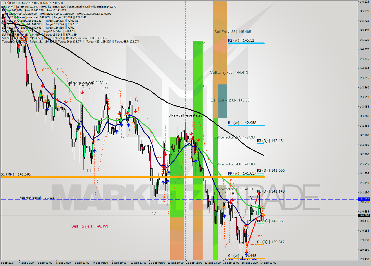 USDJPY MultiTimeframe analysis at date 2024.09.17 06:00