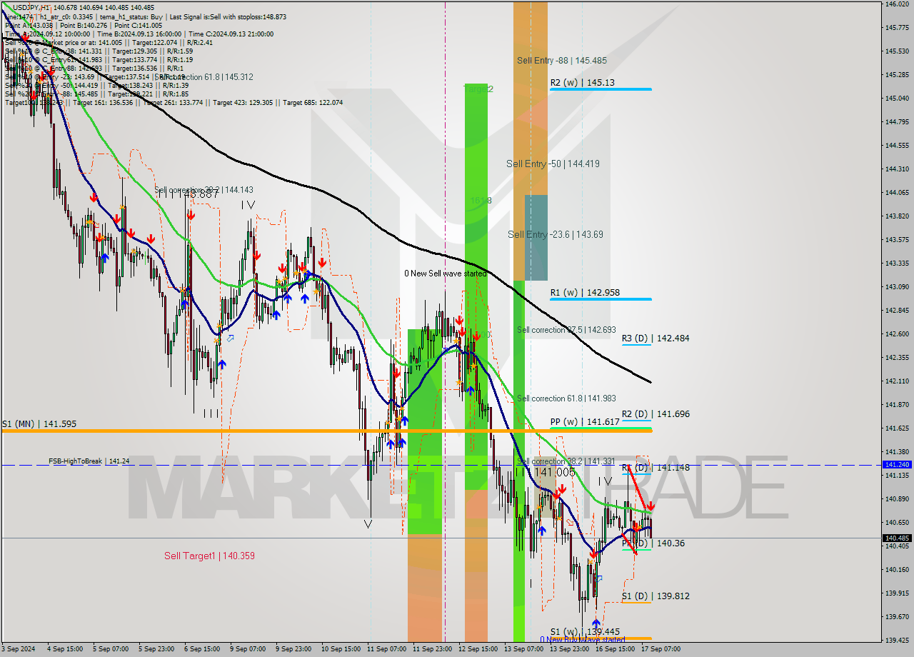 USDJPY MultiTimeframe analysis at date 2024.09.17 10:07