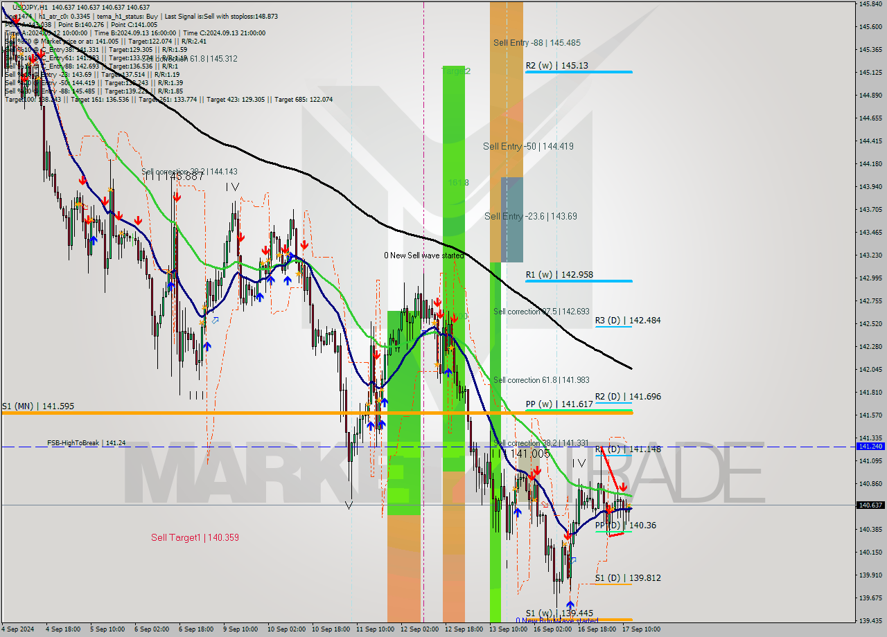 USDJPY MultiTimeframe analysis at date 2024.09.17 13:00