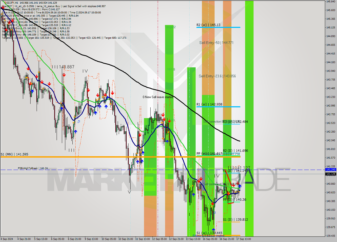 USDJPY MultiTimeframe analysis at date 2024.09.17 16:05