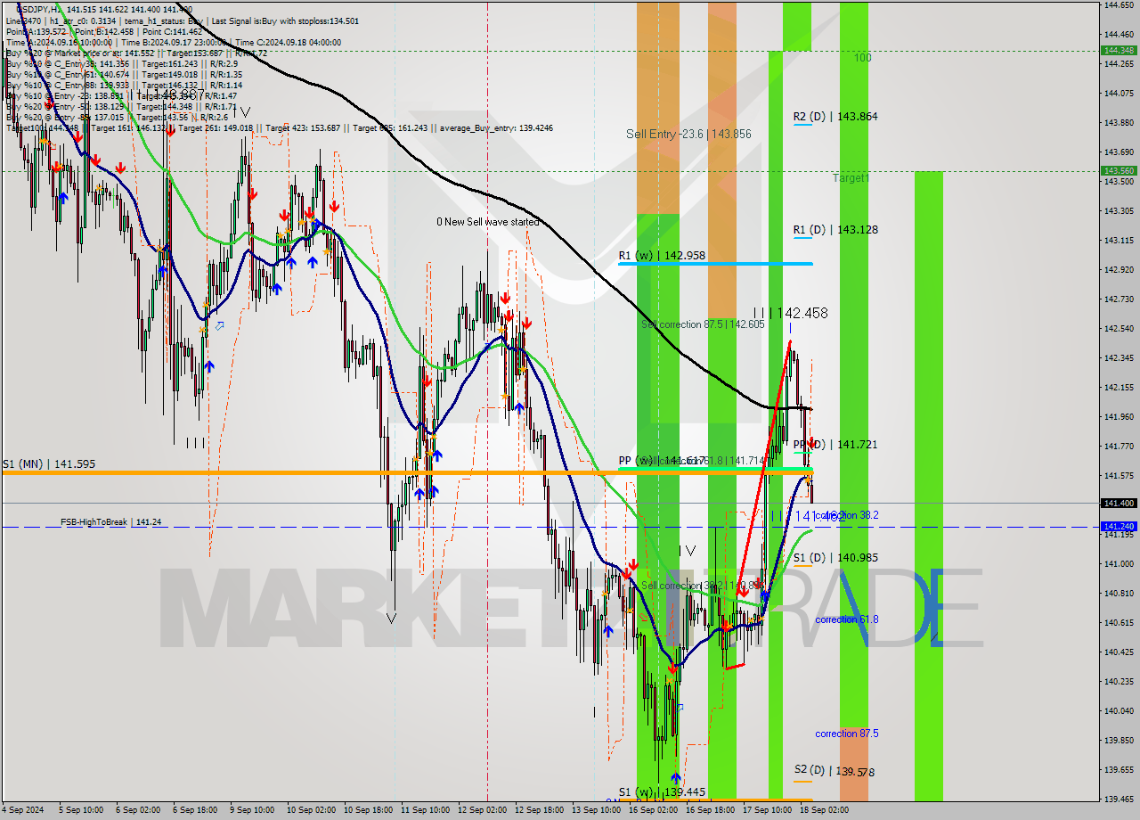 USDJPY MultiTimeframe analysis at date 2024.09.18 05:38