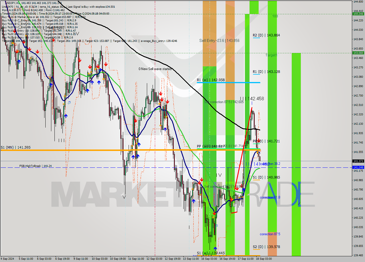 USDJPY MultiTimeframe analysis at date 2024.09.18 06:04