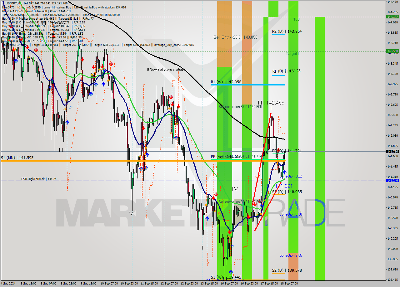 USDJPY MultiTimeframe analysis at date 2024.09.18 10:27
