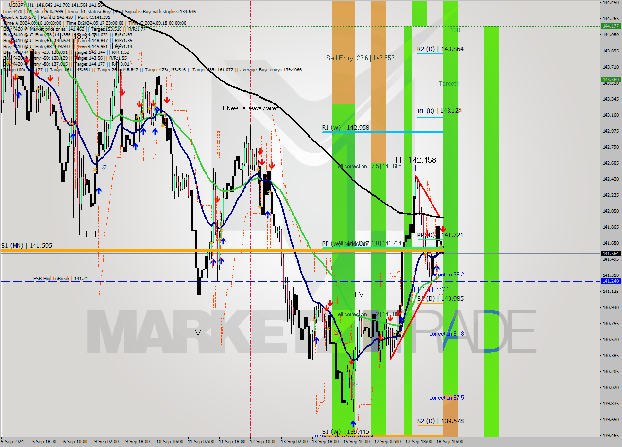 USDJPY MultiTimeframe analysis at date 2024.09.18 13:25