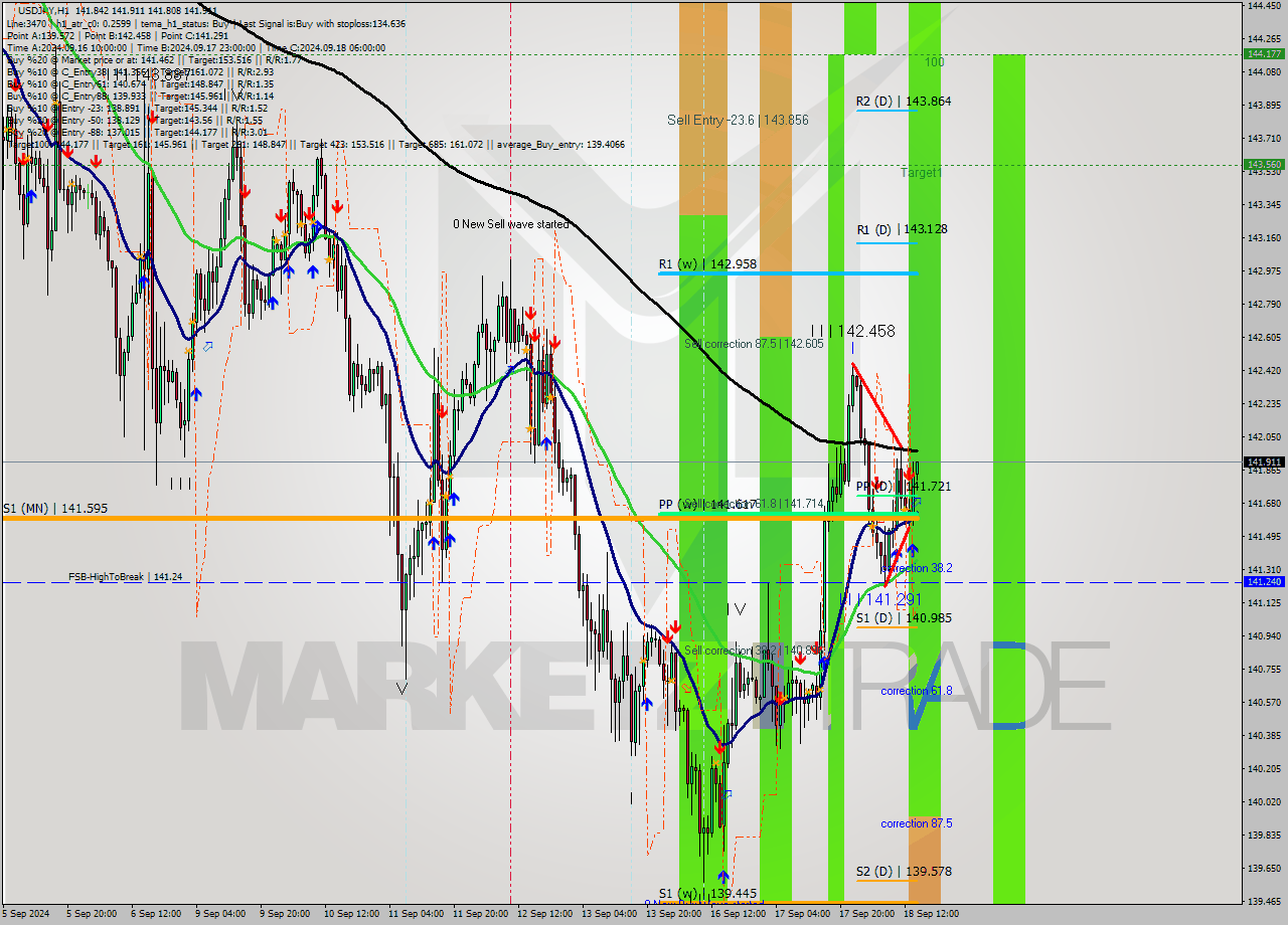 USDJPY MultiTimeframe analysis at date 2024.09.18 15:08