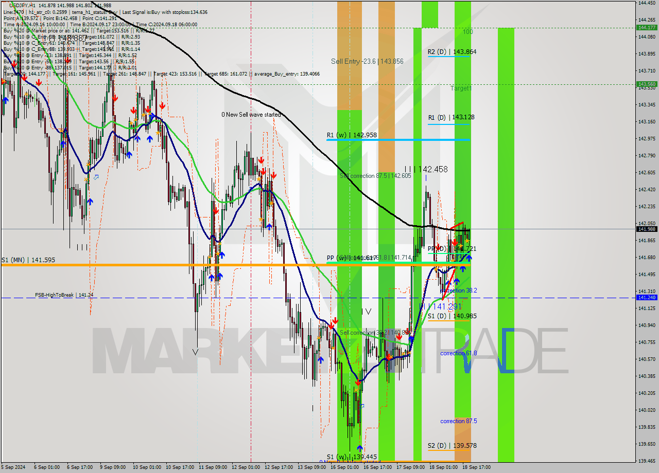 USDJPY MultiTimeframe analysis at date 2024.09.18 20:53
