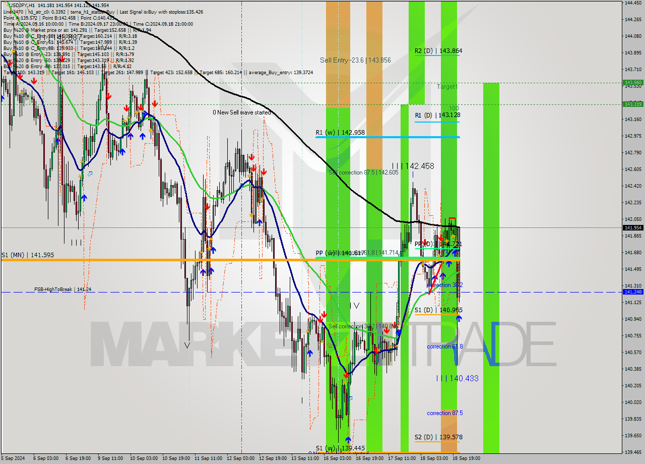 USDJPY MultiTimeframe analysis at date 2024.09.18 22:20