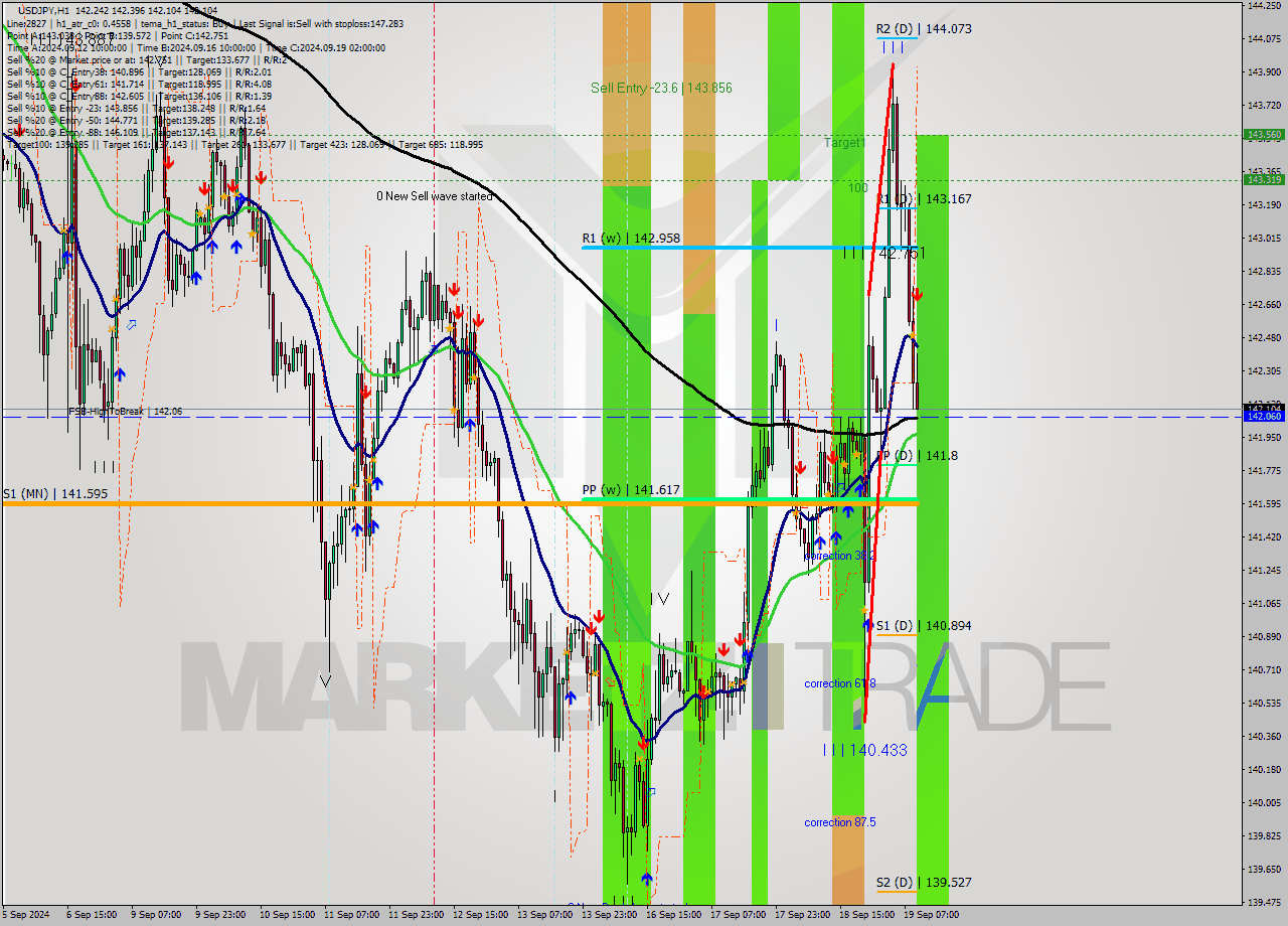 USDJPY MultiTimeframe analysis at date 2024.09.19 10:13