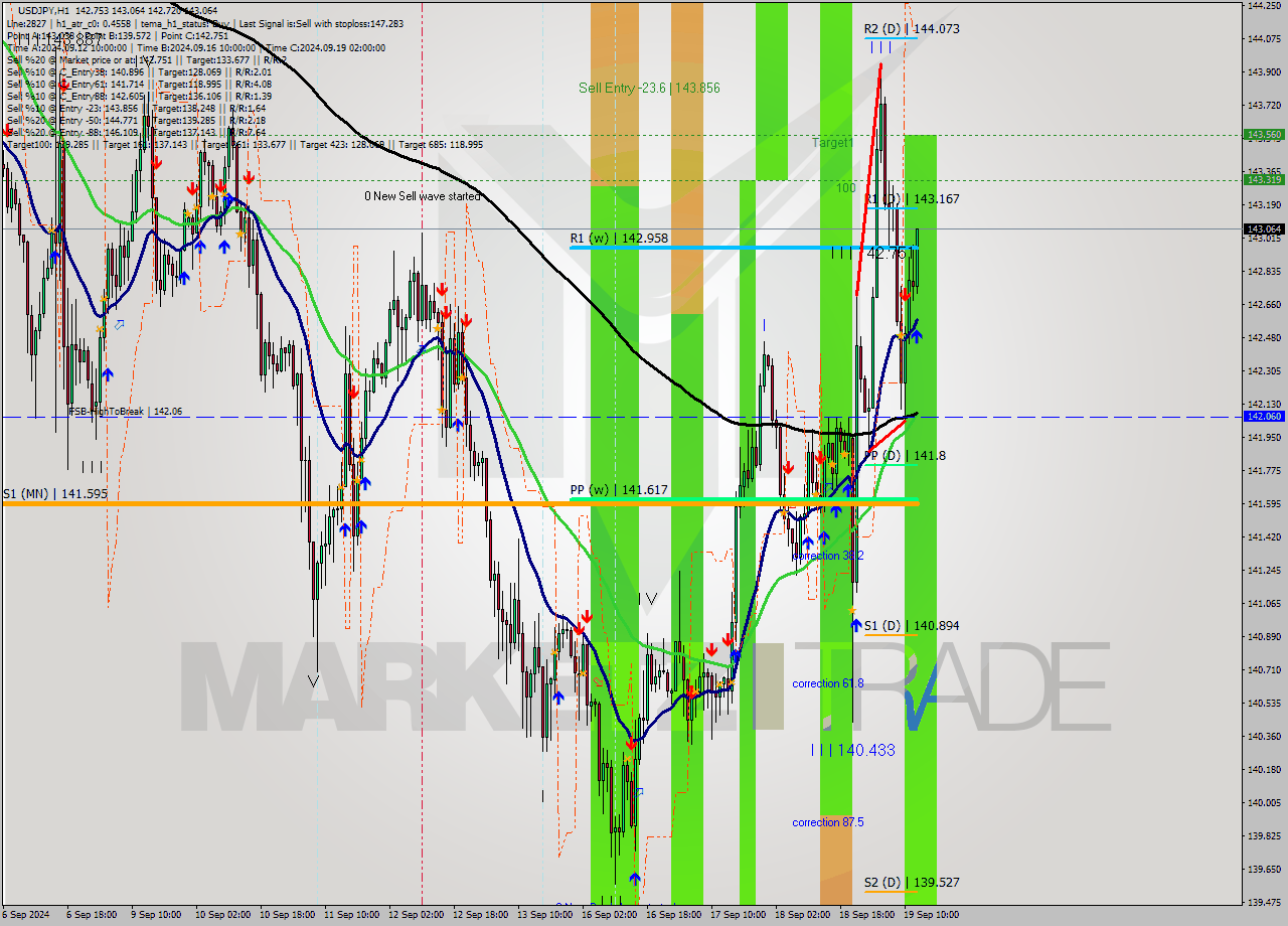 USDJPY MultiTimeframe analysis at date 2024.09.19 13:08