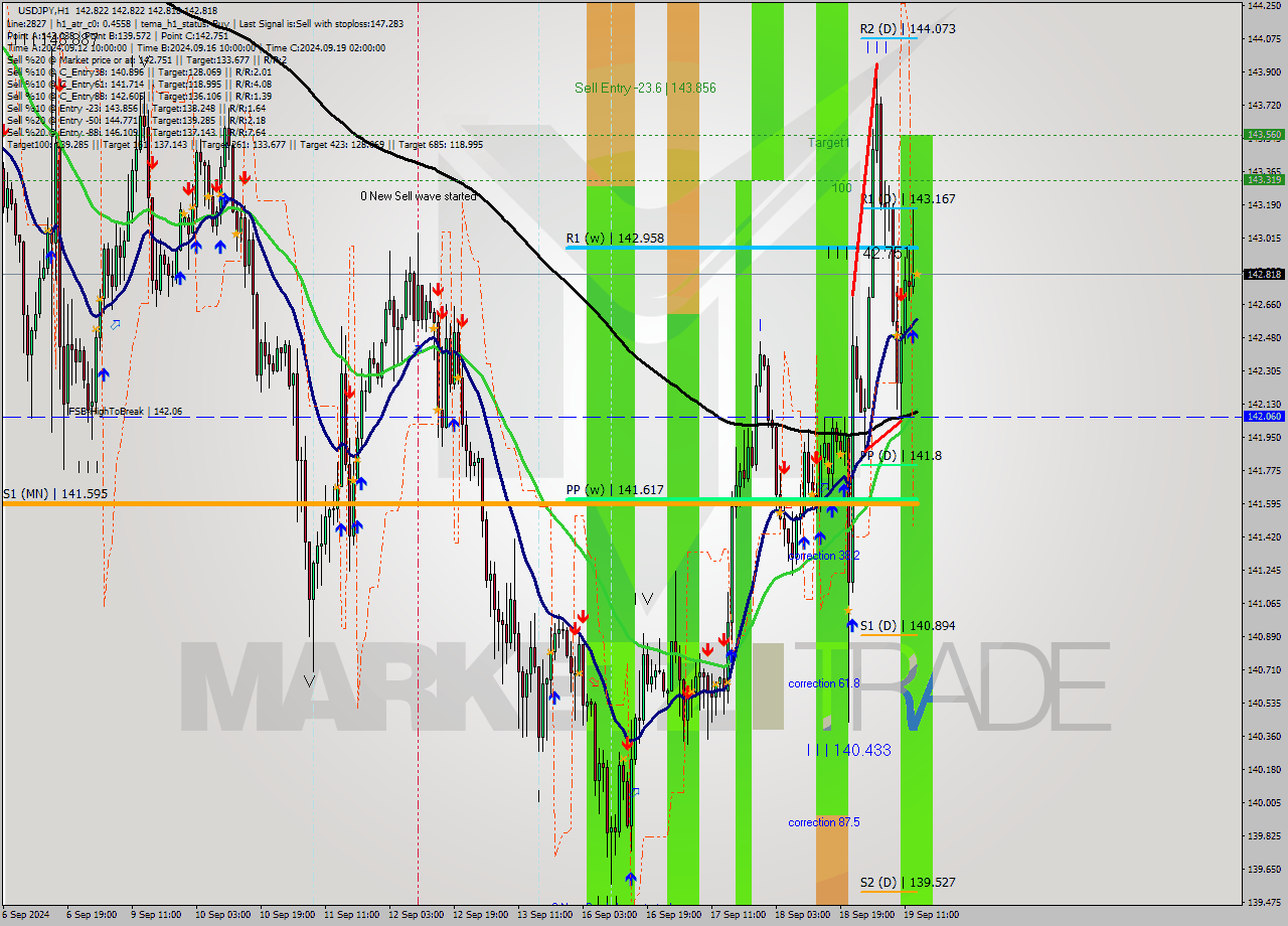 USDJPY MultiTimeframe analysis at date 2024.09.19 14:00
