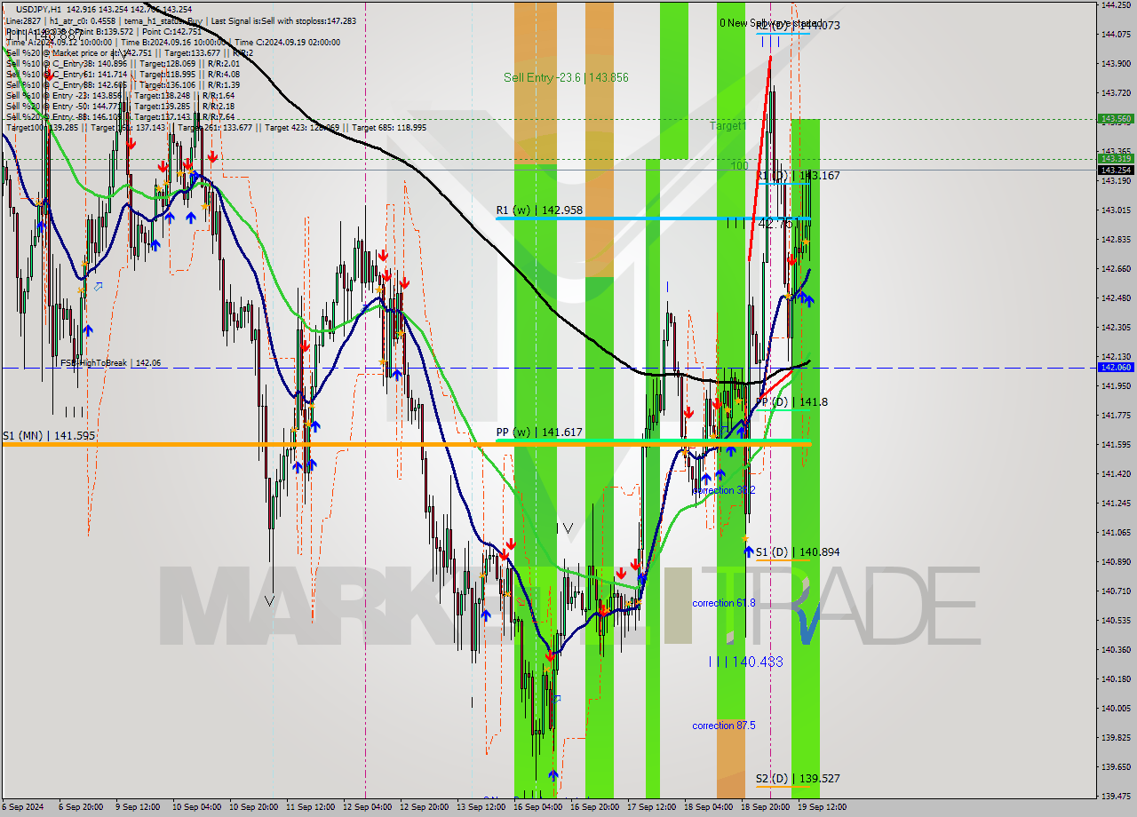 USDJPY MultiTimeframe analysis at date 2024.09.19 15:30