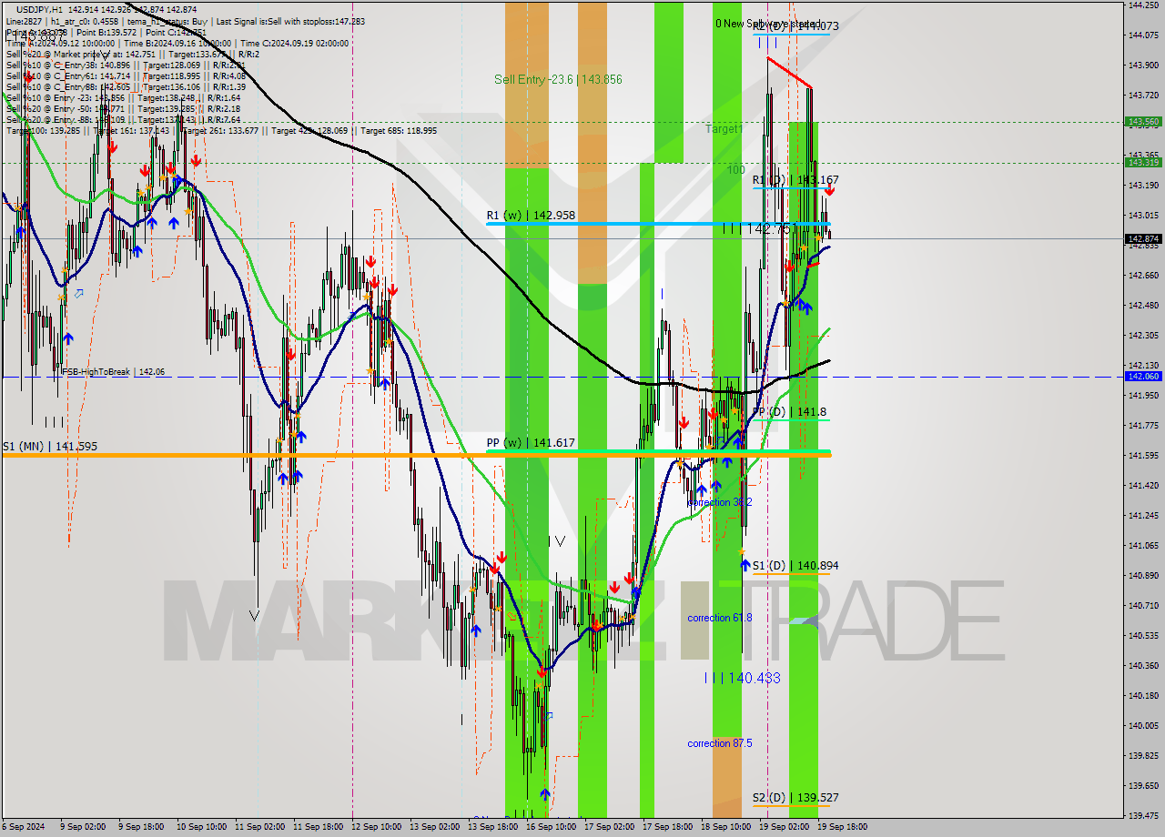 USDJPY MultiTimeframe analysis at date 2024.09.19 21:04