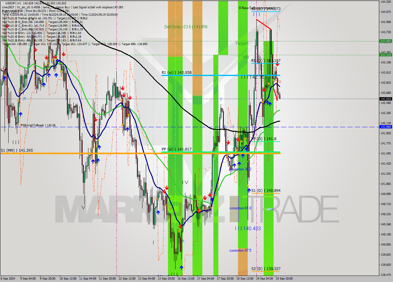 USDJPY MultiTimeframe analysis at date 2024.09.19 23:15