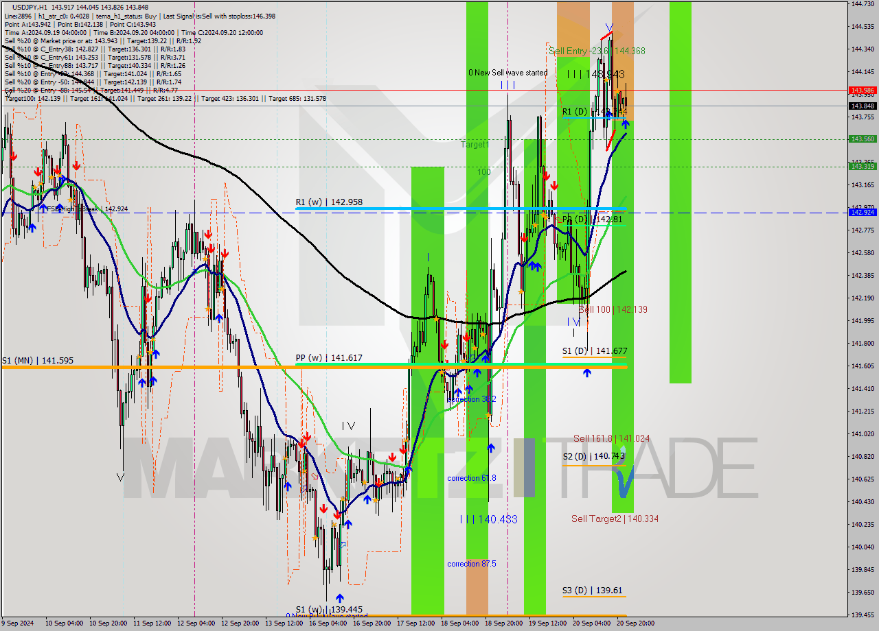 USDJPY MultiTimeframe analysis at date 2024.09.20 09:52