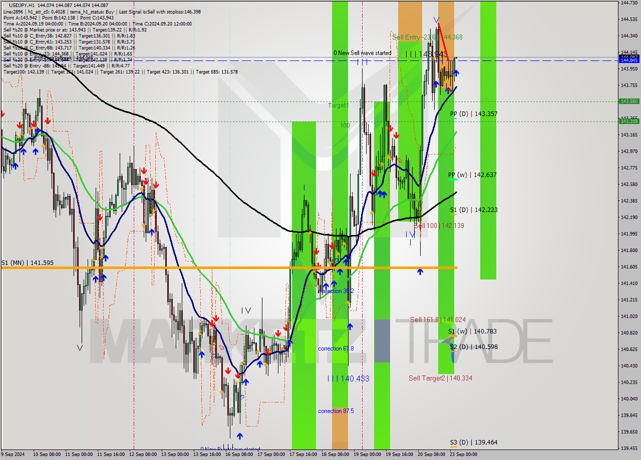 USDJPY MultiTimeframe analysis at date 2024.09.23 03:00