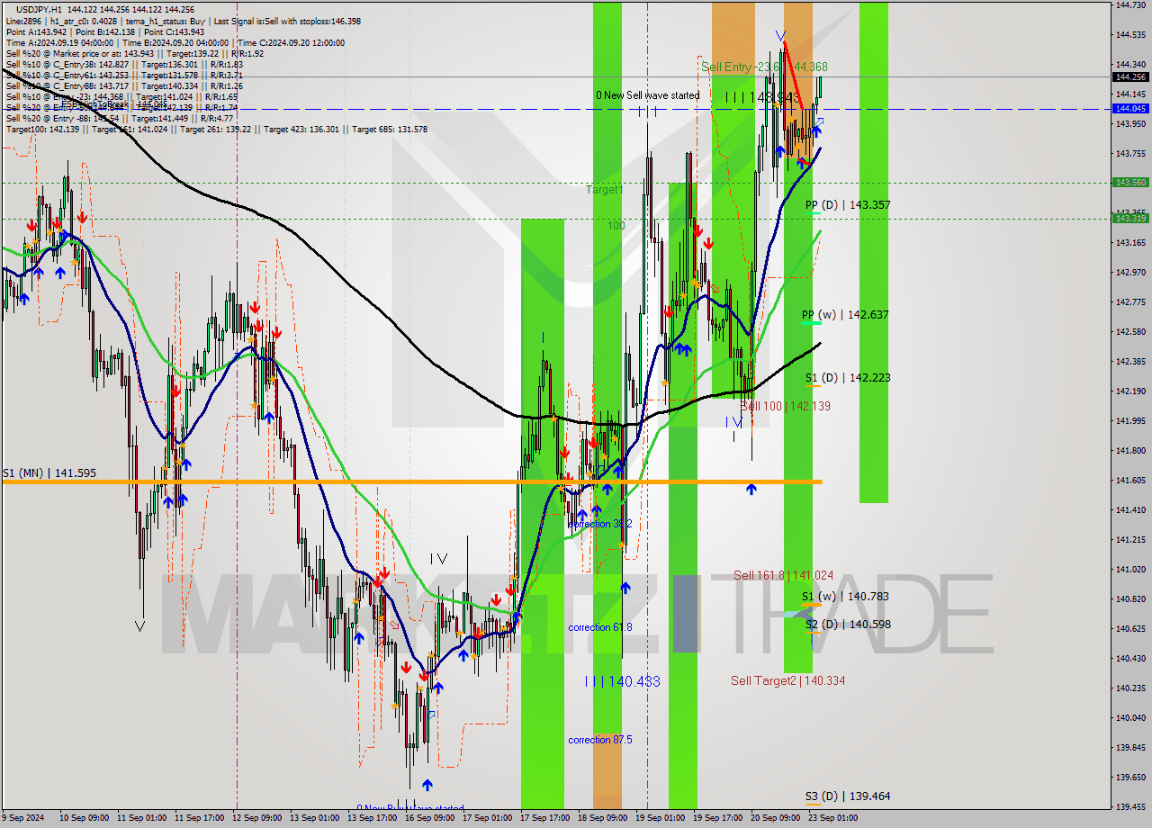 USDJPY MultiTimeframe analysis at date 2024.09.23 04:02