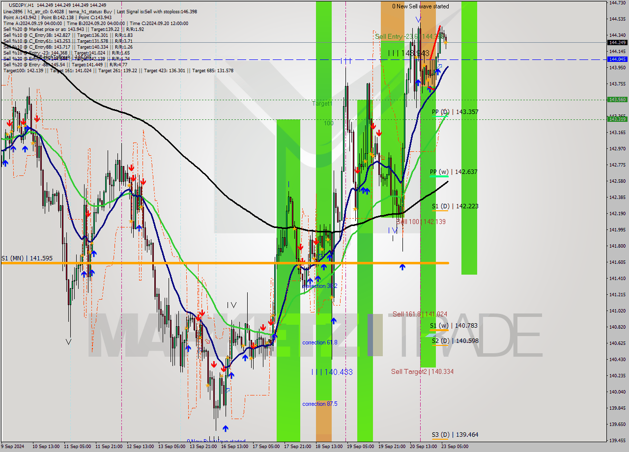 USDJPY MultiTimeframe analysis at date 2024.09.23 08:00